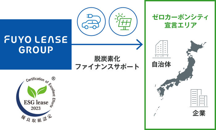 芙蓉リースグループは、ゼロカーボンシティを宣言した自治体エリア内の企業に脱炭素化のファイナンスサポートを行っている。その取組みが認められ、環境省の令和5年度ESGリース促進事業の優良取組認定事業に選ばれた。