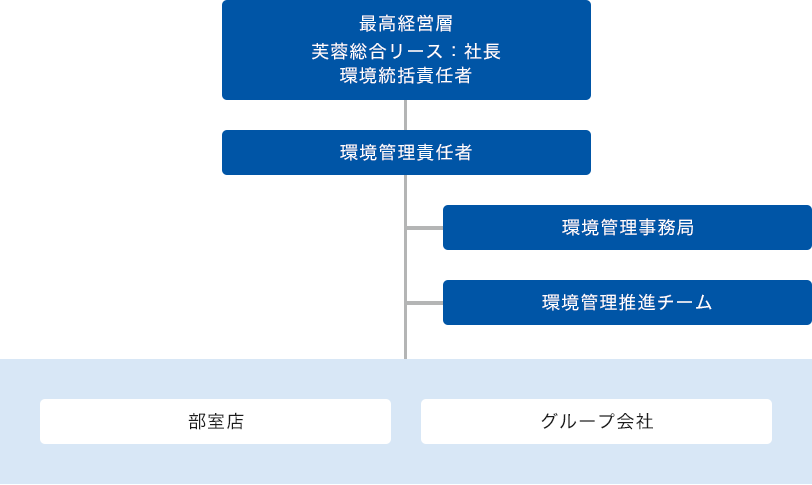 ［最高経営層］芙蓉総合リース：社長 環境統括責任者 ［環境管理責任者］［環境管理事務局］［環境管理推進チーム］［部室店、グループ会社］