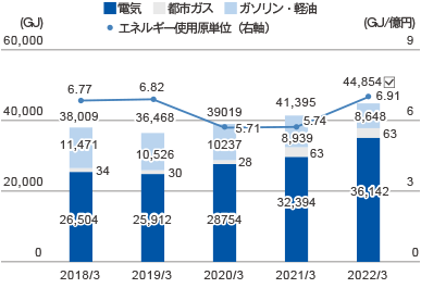 2017年度3月 エネルギー使用原単位:6.25 合計:24,392 ガソリン・軽油:2,414 都市ガス:31 電気:21,947 2018年度3月 エネルギー使用原単位:6.77 合計:38,009 ガソリン・軽油:11,471 都市ガス:34 電気:26,504 2019年度3月 エネルギー使用原単位:6.82 合計:36,468 ガソリン・軽油:10,526 都市ガス:30 電気:25,912 2020年度3月 エネルギー使用原単位:5.71 合計:39,019 ガソリン・軽油:10,237 都市ガス:28 電気:28,754 2021年度3月 エネルギー使用原単位:5.74 (GJ/億円) 合計:41,395 ガソリン・軽油:8,939 都市ガス:63 電気:32,394(GJ)