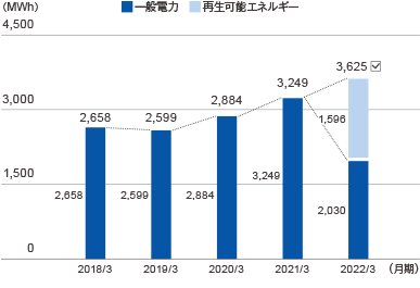 電力使用量
2017年度3月 電力使用原単位:564.30 合計:2,201 グループ会社6社※2:541 芙蓉総合リース:1,660 2018年度3月 電力使用原単位:473.61 合計:2,658 シャープファイナンス、アクリーティブ:439 グループ会社6社※2:588 芙蓉総合リース:1,631 2019年度3月 電力使用原単位:485.75 合計:2,599 シャープファイナンス、アクリーティブ:452 グループ会社6社※2:625 芙蓉総合リース:1,523 2020年度3月 電力使用原単位:421.98 合計:2,884 インボイス、FUJITA:253 シャープファイナンス、アクリーティブ:489 グループ会社6社※2:626 芙蓉総合リース:1,517 2021年度3月 電力使用原単位:450.92 (MWh/億円) 合計:3,249 NOC、ヤマトリース:565 インボイス、FUJITA:302 シャープファイナンス、アクリーティブ:488 グループ会社6社※2:674 芙蓉総合リース:1,221 (kWh)