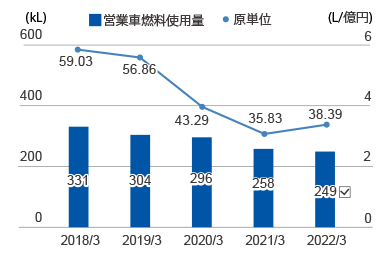 2017年度3月 燃料使用原単位:17.88 合計:70 グループ会社6社※2:15 芙蓉総合リース:55 2018年度3月 燃料使用原単位:59.03 合計:331 シャープファイナンス、アクリーティブ:263 グループ会社6社※2:13 芙蓉総合リース:55 2019年度3月 燃料使用原単位:56.86 合計:304 シャープファイナンス、アクリーティブ:238 グループ会社6社※2:13 芙蓉総合リース:54 2020年度3月 燃料使用原単位:43.29 合計:296 インボイス、FUJITA:27 シャープファイナンス、アクリーティブ:208 グループ会社6社※2:15 芙蓉総合リース:54 2021年度3月 燃料使用原単位:35.60 (L/億円) 合計:258 NOC、ヤマトリース:59 インボイス、FUJITA:22 シャープファイナンス、アクリーティブ:135 グループ会社6社※2:12 芙蓉総合リース:31 (kL)