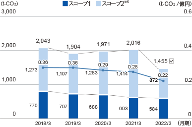 2017年度3月 CO₂排出原単位:0.33 合計:1,271 グループ会社6社※2:307 芙蓉総合リース:964 2018年度3月 CO₂排出原単位:0.37 合計:2,074 シャープファイナンス、アクリーティブ:828 グループ会社6社※2:319 芙蓉総合リース:927 2019年度3月 CO₂排出原単位:0.36 合計:1,937 シャープファイナンス、アクリーティブ:758 グループ会社6社※2:328 芙蓉総合リース:851 2020年度3月 CO₂排出原単位:0.29 合計:2,007 インボイス、FUJITA:178 シャープファイナンス、アクリーティブ:686 グループ会社6社※2:327 芙蓉総合リース:816 2021年度3月 CO₂排出原単位:0.29 (t-CO₂/億円) 合計:2,062 NOC、ヤマトリース:395 インボイス、FUJITA:185 シャープファイナンス、アクリーティブ:518 グループ会社6社※2:336 芙蓉総合リース:628 (t-CO₂)