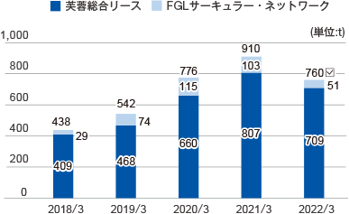 2017年3月 CO₂排出原単位:0.32 合計:1,253 グループ会社6社※2:303 芙蓉総合リース:950 2018年3月 CO₂排出原単位:0.36 合計:2,043 シャープファイナンス、アクリーティブ:822 グループ会社6社※2:312 芙蓉総合リース:909 2019年3月 CO₂排出原単位:0.36 合計:1,904 シャープファイナンス、アクリーティブ:751 グループ会社6社※2:320 芙蓉総合リース:834 2020年3月 CO₂排出原単位:0.29 合計:1,971 インボイス、FUJITA:175 シャープファイナンス、アクリーティブ:678 グループ会社6社※2:319 芙蓉総合リース:798 2021年3月 CO₂排出原単位:0.28 (t-CO₂/億円) 合計:2,016 NOC、ヤマトリース:388 インボイス、FUJITA:181 シャープファイナンス、アクリーティブ:510 グループ会社6社※2:326 芙蓉総合リース:612 (t-CO₂)