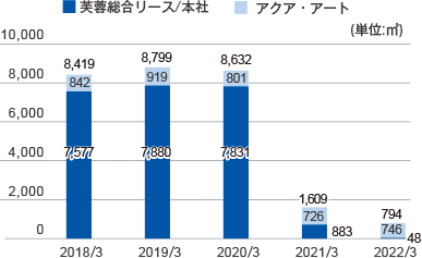 2017年度3月 合計:279 芙蓉リース販売:20 芙蓉総合リース:259 2018年度3月 合計:438 芙蓉リース販売:29 芙蓉総合リース:409 2019年度3月 合計:542 芙蓉リース販売:74 芙蓉総合リース:468 2020年度3月 合計:776 芙蓉リース販売:115 芙蓉総合リース:660 2021年度3月 合計:910 芙蓉リース販売:103 芙蓉総合リース:807 (t)
