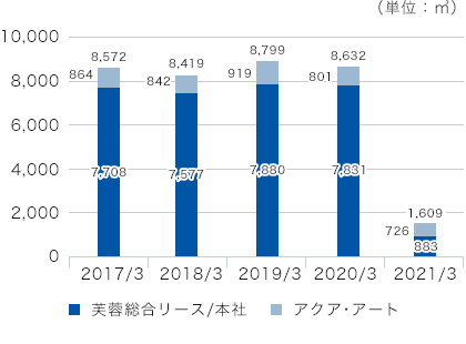 2017年3月 合計:8,572 アクア・アート:864 芙蓉総合リース/本社:7,708 2018年3月 合計:8,419 アクア・アート:842 芙蓉総合リース/本社:7,577 2019年3月 合計:8,799 アクア・アート:919 芙蓉総合リース/本社:7,880 2020年3月 合計:8,632 アクア・アート:801 芙蓉総合リース/本社:7,831 2021年3月 合計:1,609 アクア・アート:726 芙蓉総合リース/本社:883 (㎥)