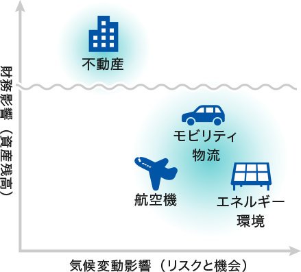 不動産、モビリティ、航空機、エネルギー環境の財務影響（資産残高）と気候変動影響（リスクと機会）の度合いについては次の通りである。財務影響（資産残高）が1番高く、気候変動影響（リスクと機会）が1番低いのは不動産である。財務影響（資産残高）が2番目に高く、気候変動影響（リスクと機会）が3番目に低いのはモビリティである。財務影響（資産残高）が3番目に高く、気候変動影響（リスクと機会）が2番目に低いのは航空機である。財務影響（資産残高）が4番目に高く、気候変動影響（リスクと機会）が4番目に低いのはエネルギー環境である。