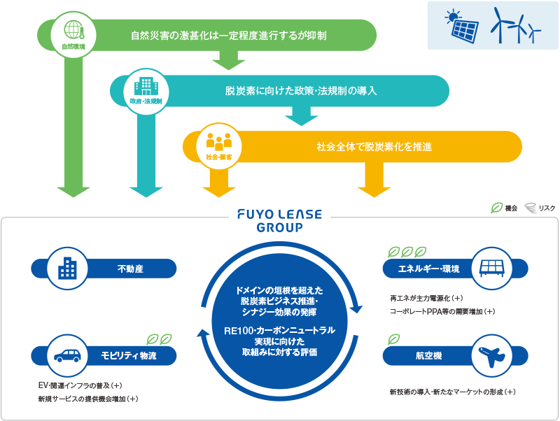 1,5℃シナリオ世界観＠2030年 自然環境について自然災害の激甚化は一定程度進行するが抑制する。それに伴い政府・法規制が脱炭素に向けた政策・法規制の導入を行い、社会・顧客は社会全体で脱炭素化を推進する。それらがFUYO LEASE GROUPの不動産・モビリティ（EV・関連インフラの普及（＋）、新規サービスの提供機会増加（＋））・エネルギー/環境（再エネが主力電源化（＋）、コーポレートPPA等の需要増加（＋））・航空機（新技術の導入・新たなマーケットの形成（＋））によってドメインの垣根を超えた脱炭素ビジネス推進・シナジー効果の発揮、RE100・カーボンニュートラル実現に向けた取り組みに対する評価が行われる