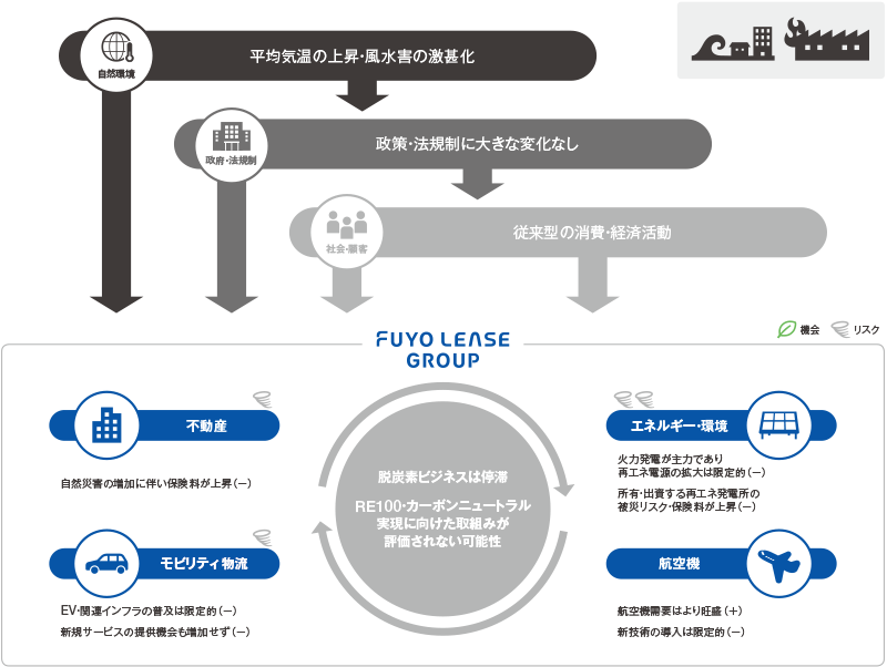 4℃シナリオ世界観＠2030年 自然環境について平均気温の上昇・風水害の激甚化。それに伴い政府・法規制に大きな変化もなく、社会・顧客は従来型の消費・経済活動をする。それらがFUYO LEASE GROUPの不動産（自然災害の増加に伴い保険料が上昇（-））・モビリティ（EV・関連インフラの普及は限定的（-）、新規サービスの提供機会も増加せず（-））・エネルギー/環境（火力発電が主力であり再エネ電源の拡大は限定的（-）所有・出資する再エネ発電所の被災リスク・保険料が上昇（-））・航空機（航空機需要はより旺盛（＋）新技術の導入は限定的（-））によって脱炭素ビジネスは停滞、RE100・カーボンニュートラル実現に向けた取り組みが評価されない可能性がある