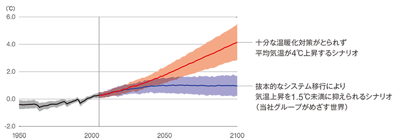 十分な温暖化対策がとられず、平均気温が4℃上昇するシナリオと抜本的なシステム移行により気温上昇を1.5℃未満に抑えられるシナリオ（当社グループはめざす世界）のグラフ表