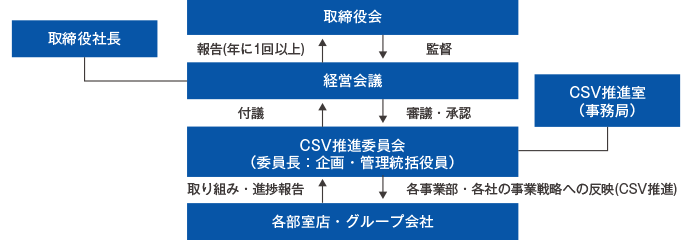 取締役会は経営会議を監督し、経営会議は取締役会へ年1回以上の報告を行います。経営会議は取締役社長と連携して行います。CSV推進委員会（委員長：企画・管理統括役員）が経営会議に付議し、経営会議ではCSV推進委員会を審議・承認します。CSV推進委員会はCSV推進室（事務局）と連携して行います。CSV推進委員会（委員長：企画・管理統括役員）は各部室店・グループ会社へ取り組み・進捗報告を行い、各事業部・各事業戦略への反映（CSV推進）