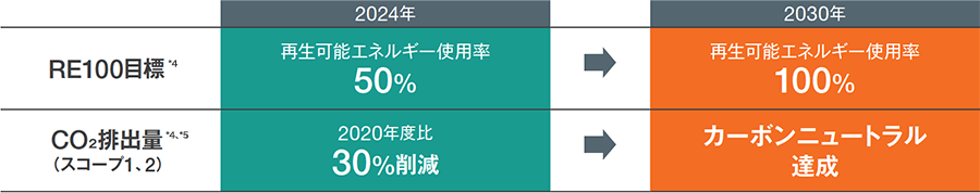 RE100目標*4 :2024年 再生可能エネルギー使用率50%→2030年 再生可能エネルギー使用率100%、CO2排出量*4*5(スコープ1、2):2024年 2020年度比30%削減→2030年 カーボンニュートラル達成