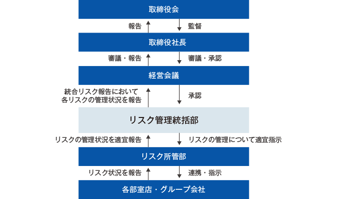 取締役会は取締役社長を監督し、取締役社長は取締役会へ報告を行います。経営会議は取締社長は審議・報告し、取締役社長は経営会議を審議・承認します。リスク管理統括部は統合リスク報告において各リスク管理状況を報告し、経営会議はリスク管理統括部へ承認します。リスク所管部はリスク管理統括部へリスク管理状況を適宜報告し、リスク管理統括部はリスク所感部へリスク管理について適宜指示を行う。各部室店・グループ会社はリスク所感部へリスク状況を報告し、各部室店・グループ会社は連携・指示