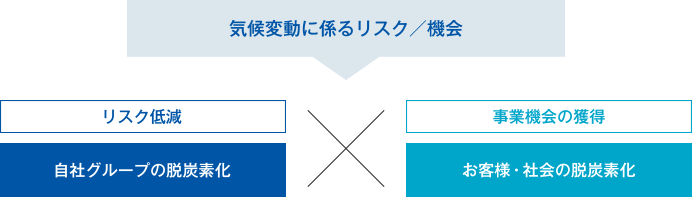 気候変動に係るリスクと機会について、リスク低減としての「自社グループの脱炭素化」と事業機会の獲得としての「お客様・社会の脱炭素化」を両輪として取り組んでいる。