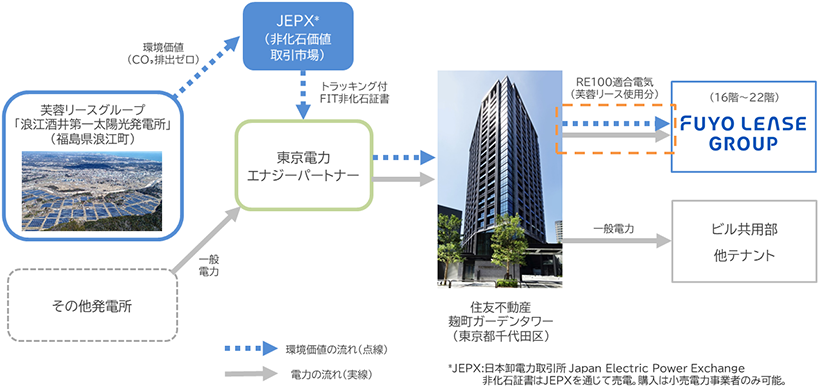 【環境価値の流れ】芙蓉リースグループ「浪江酒井第一太陽光発電所」（福島県浪江町）→[環境価値（CO2排出ゼロ）]→JEPX*（非化石価値取引市場）→[トラッキング付FIT非化石証書]→東京電力エナジーパートナー→住友不動産麴町ガーデンタワー（東京都千代田区）→[RE100適合電気（芙蓉リース使用分）]→FUYO LEASE GROUP（16階～22階）【電力の流れ】その他発電所→[一般電力]→東京電力エナジーパートナー→住友不動産麴町ガーデンタワー（東京都千代田区）→[RE100適合電気（芙蓉リース使用分）]→FUYO LEASE GROUP（16階～22階）もしくはその他発電所→[一般電力]→東京電力エナジーパートナー→住友不動産麴町ガーデンタワー（東京都千代田区）→[一般電力]→ビル共用部 他テナント *JEPX：日本卸電力取引所 Japan Electric Power Exchange 非化石証書はJEPXを通じて売電。購入は小売電力業者のみ可能。