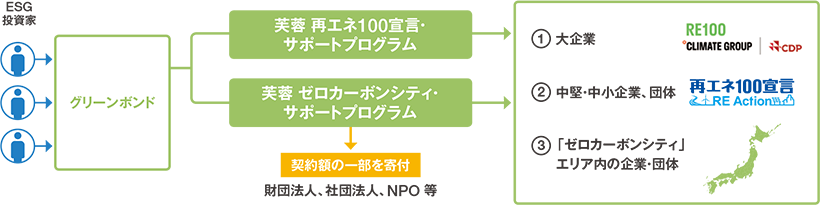 ESG投資家によるグリーンボンドを用いて芙蓉 再エネ100宣言・サポートプログラム、芙蓉 ゼロカーボンシティ・サポートプログラムから契約額の一部を寄付（財団法人、社団法人、NPO 等）。①大企業のRE100、 ②中堅・中小企業、団体の再エネ100宣言 RE Action、 ③「ゼロカーボンシティ」エリア内の企業・団体の再エネ化・省エネ化をサポートしています。