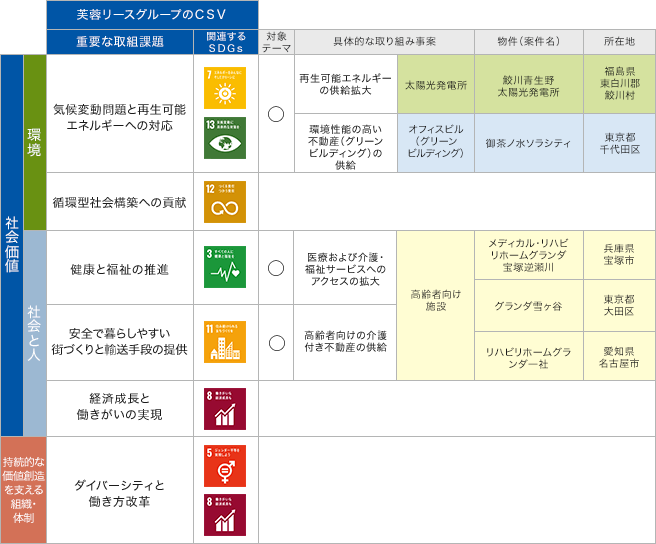 [社会的価値]環境：芙蓉リースグループのCSV 重要な取り組み課題は気候変動問題と再生可能エネルギーへの対応、関連するSDGsは「7 エネルギーをみんなに そしてクリーンに」・「13 気候変動に具体的な対策を」。対象テーマは〇。具体的取り組み事案は再生可能エネルギーの供給拡大/太陽光発電所。物件（案件名）は鮫川青生野太陽光発電所。所在地は福島県東白川郡鮫川村。ほか、具体的な取り組み事案は環境性能の高い不動産（グリーンビルディング）の供給/オフィスビル（グリーンビルディング）。物件（案件名）は御茶ノ水ソラシティ。所在地は東京都千代田区。[社会的価値]環境：芙蓉リースグループのCSV 重要な取り組み課題は循環型社会構築への貢献。関連するSDGsは「12 つくる責任 つかう責任」。[社会的価値]社会と人：芙蓉リースグループのCSV 重要な取り組み課題は健康と福祉の推進。関連するSDGsは「3 すべての人に健康と福祉を」。対象テーマは〇。具体的取り組み事案は医療および介護・福祉サービスへのアクセス拡大/高齢者向け施設。物件（案件名）はメディカル・リハビリホームグランダ宝塚逆瀬川。所在地は兵庫県宝塚市。物件（案件名）はグランダ雪ヶ谷。所在地は東京都大田区。物件（案件名）はリハビリホームグランダー社。所在地は愛知県名古屋市。[社会的価値]社会と人：芙蓉リースグループのCSV 重要な取り組み課題は安全で暮らしやすい街づくりと輸送手段の提供。関連するSDGsは「11 住み続けられるまちづくりを」。対象テーマは〇。具体的取り組み事案は高齢者向け介護付き不動産の供給/高齢者向け施設。物件（案件名）はメディカル・リハビリホームグランダ宝塚逆瀬川。所在地は兵庫県宝塚市。物件（案件名）はグランダ雪ヶ谷。所在地は東京都大田区。物件（案件名）はリハビリホームグランダー社。所在地は愛知県名古屋市。[社会的価値]社会と人：芙蓉リースグループのCSV 重要な取り組み課題は経済成長と原木外の実現。関連するSDGsは「8 働きがいも 経済成長も」。[持続的な価値創造を支える組織・体制]：芙蓉リースグループのCSV 重要な取り組み課題はダイバーシティと働き方改革。関連するSDGsは「5 ジェンダー平等を 実現しよう」・「8 働きがいも 経済成長も」。