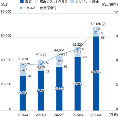 2019年度3月 合計:36,468GJ 電気:25,912GJ 都市ガス・LPガス:30GJ ガソリン・軽油:10,526GJ エネルギー使用原単位:6.82GJ/億円、2020年度3月 合計:39,019GJ 電気:28,754GJ 都市ガス・LPガス:28GJ ガソリン・軽油:10,237GJ エネルギー使用原単位:5.71GJ/億円、2021年度3月 合計:41,395GJ 電気:32,394GJ 都市ガス・LPガス:63GJ ガソリン・軽油:8,939GJ エネルギー使用原単位:5.74GJ/億円、2022年度3月 合計:44,854GJ 電気:36,142GJ 都市ガス・LPガス:63GJ ガソリン・軽油:8,648GJ エネルギー使用原単位:6.91GJ/億円、2023年度3月 合計:52,283GJ 電気:43,982GJ 都市ガス・LPガス:84GJ ガソリン・軽油:8,217GJ エネルギー使用原単位:7.59GJ/億円