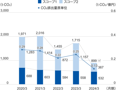 2019年度3月 合計:1,904t-CO₂ スコープ1:707t-CO₂ スコープ2:1,197t-CO₂ CO₂排出量原単位:0.36t-CO₂/億円、2020年度3月 合計:1,971t-CO₂ スコープ1:688t-CO₂ スコープ2:1,283t-CO₂ CO₂排出量原単位:0.29t-CO₂/億円、2021年度3月 合計:2,016t-CO₂ スコープ1:603t-CO₂ スコープ2:1,414t-CO₂ CO₂排出量原単位:0.28t-CO₂/億円、2022年度3月 合計:1,455t-CO₂ スコープ1:584t-CO₂ スコープ2:872t-CO₂ CO₂排出量原単位:0.22t-CO₂/億円、2023年度3月 合計:1,715t-CO₂ スコープ1:558t-CO₂ スコープ2:1,157t-CO₂ CO₂排出量原単位:0.25t-CO₂/億円