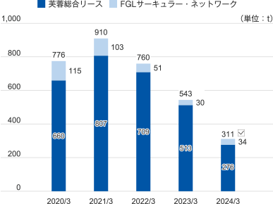 2019年度3月 合計:542t 芙蓉総合リース:468t 芙蓉サーキュラー・ネットワーク:74t、2020年度3月 合計:776t 芙蓉総合リース:660t 芙蓉サーキュラー・ネットワーク:115t、2021年度3月 合計:910t 芙蓉総合リース:807t 芙蓉サーキュラー・ネットワーク:103t、2021年度3月 合計:760t 芙蓉総合リース:709t 芙蓉サーキュラー・ネットワーク:51t 合計:51t、2021年度3月 合計:543t 芙蓉総合リース:513t 芙蓉サーキュラー・ネットワーク:51t 合計:30t