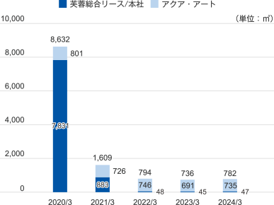 2020年3月 合計:8,632m² アクア・アート:801m² 芙蓉総合リース/本社:7,831m² 2021年3月 合計:1,609m² アクア・アート:726m² 芙蓉総合リース/本社:883m² 2022年3月 合計:794m² アクア・アート:746m² 芙蓉総合リース/本社:48m² 2023年3月 合計:736m² アクア・アート:691m² 芙蓉総合リース/本社:45m² 2024年3月 合計:782m² アクア・アート:735m² 芙蓉総合リース/本社:47m²