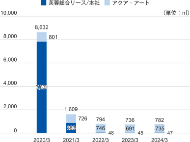 2019年3月 合計:8,799m² アクア・アート:919m² 芙蓉総合リース／本社:7,880m² 2020年3月 合計:8,632m² アクア・アート:801m² 芙蓉総合リース／本社:7,831m² 2021年3月 合計:1,609m² アクア・アート:726m² 芙蓉総合リース／本社:883m² 2022年3月 合計:794m² アクア・アート:746m² 芙蓉総合リース／本社:48m² 2022年3月 合計:736m² アクア・アート:691m² 芙蓉総合リース／本社:45m²