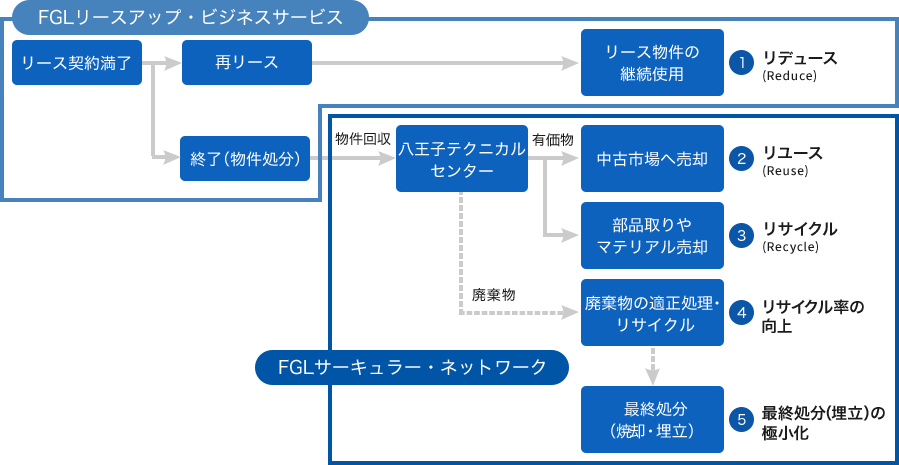 （1）リデュース（Reduce） リース契約満了→再リース→リース物件の継続使用 （2）リユース（Reuse） リース契約満了→終了（物件処分）→物件回収→八王子テクニカルセンター→有価物→中古市場へ売却 （3）リサイクル（Recycle） リース契約満了→終了（物件処分）→物件回収→八王子テクニカルセンター→有価物→部品取りやマテリアル売却 （4）リサイクル率の向上 リース契約満了→終了（物件処分）→物件回収→八王子テクニカルセンター→廃棄物→廃棄物の適正処理・リサイクル （5）最終処分（埋立）の極小化 リース契約満了→終了（物件処分）→物件回収→八王子テクニカルセンター→廃棄物→廃棄物の適正処理・リサイクル→最終処分（焼却・埋立）