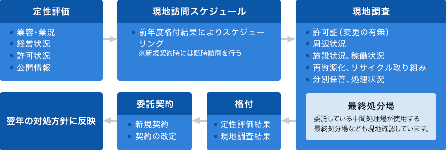 ［定性評価］業容・業況 経営状況 許可状況 公開情報→［現地訪問スケジュール］前年度格付結果によりスケジューリング ※新規契約時には随時訪問を行う→［現地調査］許可証（変更の有無） 周辺状況 施設状況、稼働状況 再資源化、リサイクル取り組み 分別保管、処理状況 ［最終処分場］委託している中間処理場が使用する最終処分場なども現地確認しています。→［格付］定性評価結果・現地調査結果→［委託契約］新規契約・契約の改定→翌年の対処方針に反映