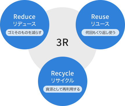 3R[Reuse：リユース（何回もくり返し使う）、Recycle：リサイクル（資源として再利用する）、Reduce：リデュース（ゴミそのものを減らす）]