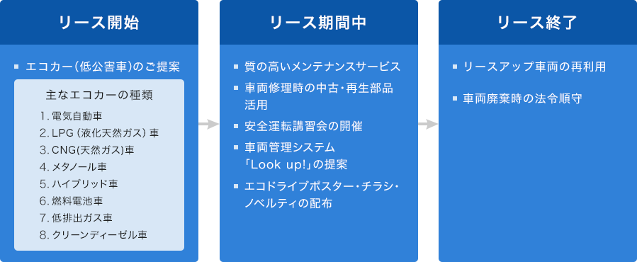 [リース開始]エコカー（低公害車）のご提案 主なエコカーの種類：1.電気自動車 2.LPG（液化天然ガス）車 3.CNG（天然ガス）車 4.メタノール車 5.ハイブリッド車 6.燃料電池車 7.低排出ガス車 8.クリーンディーゼル車 [リース期間中]質の高いメンテナンスサービス 車両修理時の中古・再生部品活用 安全運転講習会の開催 車両管理システム「Look up !」の提案 エコドライブポスター・チラシ・ノベルティの配布 [リース終了] リースアップ車両の再利用 車両廃棄時の法令順守