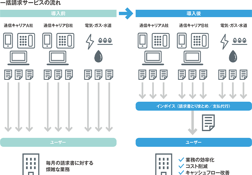 一括請求サービスの流れ［導入前］通信キャリアA社、通信キャリアB社、電気・ガス・水道の請求をユーザーへ送付→ユーザー：毎月の請求書に対する煩雑な業務［導入後］通信キャリアA社、通信キャリアB社、電気・ガス・水道の請求をインボイスへ送付→インボイス（請求書とりまとめ/支払代行）→ユーザーへ送付→ユーザー：業務の効率化/コスト削減/キャッシュフロー改善