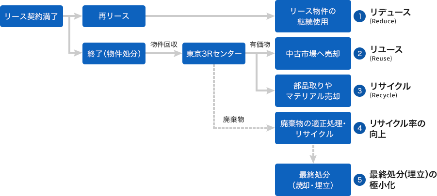 (1)リデュース(Reduce) リース契約満了→再リース→リース物件の継続使用 (2)リユース(Reuse) リース契約満了→終了(物件処分)→物件回収→東京3Rセンター→有価物→中古市場へ売却 (3)リサイクル(Recycle) リース契約満了→終了(物件処分)→物件回収→東京3Rセンター→有価物→部品取りやマテリアル売却 (4)リサイクル率の向上 リース契約満了→終了(物件処分)→物件回収→東京3Rセンター→廃棄物→廃棄物の適正処理・リサイクル (5)最終処分(埋立)の極小化 リース契約満了→終了(物件処分)→物件回収→東京3Rセンター→廃棄物→廃棄物の適正処理・リサイクル→最終処分(焼却・埋立)