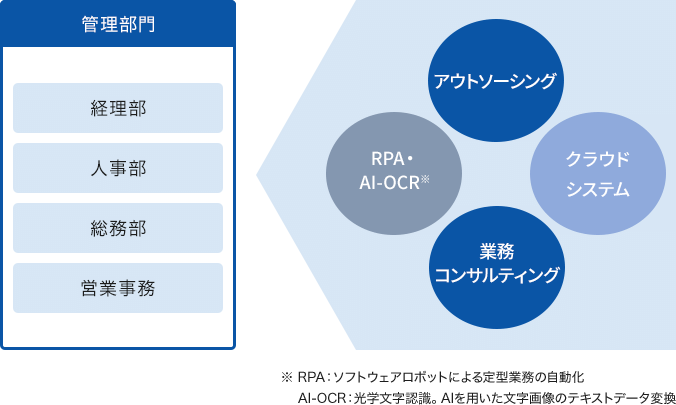 管理部門（経理部、人事部、総務部、営業事務） アウトソーシング、RPA・AI-OCR※、クラウドシステム、業務コンサルティング ※RPA：ソフトウエアロボットによる定型業務の自動化、AI-OCR：光学文字認識。AIを用いた文字画像のテキストデータ変換
