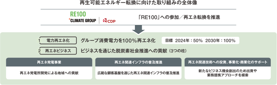 再生可能エネルギー転換に向けた取り組みの全体像 「RE100」への参加/再エネ転換を推進 1.電力再エネ化 グループ消費電力を100%再エネ化 目標 2024年:50% 2030年:100% 2.再エネビジネス ビジネスを通じた脱炭素社会推進への貢献(3つの柱) 再エネ発電事業 再エネ発電所開発による地域への貢献 再エネ関連インフラの普及推進 広範な顧客基盤を通じた再エネ関連インフラの普及推進 再エネ関連技術への投資、事業化・商業化のサポート 新たなビジネス機会創出のため出資や業務提携アプローチを模索
