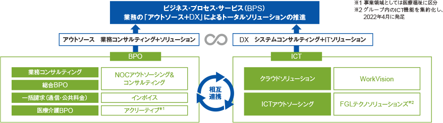 BPOサービスのラインアップ