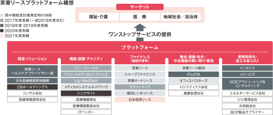 芙蓉リースプラットフォーム構想
