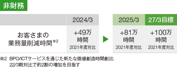 非財務 お客さまの業務量削減時間（BPO/ICTサービスを通じた新たな価値創造時間創出2022/3期対比で約2割の増加を目指す）2024/3は＋49万時間（2021年度対比） 2025/3は＋81万時間（2021年度対比） 2027/3（目標）は＋100万時間（2021年度対比）