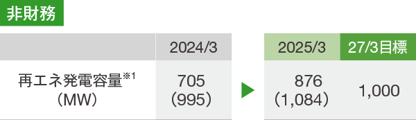 非財務 再エネ発電容量（MW）2024/3は705（995）、2025/3は876（1,084）、2027/3目標は1,000である。