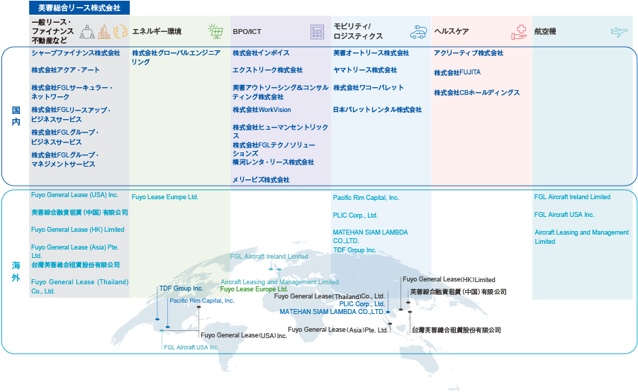 芙蓉リースグループ会社を事業ごとに分類した図。一般リース・ファイナンス・不動産などの事業は、国内：シャープファイナンス株式会社 株式会社アクア・アート 株式会社FGLサーキュラー・ネットワーク FGLリースアップ・ビジネスサービス FGLグループ・ビジネスサービス FGLグループ・マネジメントサービス 海外：Fuyo General Lease (USA) Inc. 芙蓉綜合融資租賃(中国)有限公司 Fuyo General Lease (HK) Limited Fuyo General Lease (Asia) Pte. Ltd.  台灣芙蓉總合租賃股份有限公司 Fuyo General Lease (Thailand) Co., Ltd.、エネルギー環境事業は、国内：株式会社グローバルエンジニアリング 海外：Fuyo Lease Europe Ltd.、BPO/ICT事業は、国内：株式会社インボイス エクストリーク株式会社 芙蓉アウトソーシング&コンサルティング株式会社 株式会社WorkVision 株式会社ヒューマンセントリックス 株式会社ＦＧＬテクノソリューションズ 横河レンタ・リース株式会社 メリービズ株式会社、モビリティ/ロジスティクス事業は、国内：芙蓉オートリース株式会社 ヤマトリース株式会社 株式会社ワコーパレット 日本パレットレンタル株式会社 海外：Pacific Rim Capital, Inc. PLIC Corp.,Ltd. MATEHAN SIAM LAMBDA CO., LTD. TDF Group Inc.、ヘルスケア事業は、国内：アクリーティブ株式会社 株式会社FUJITA 株式会社ＣＢホールディングス、航空機事業は、海外：FGL Aircraft Ireland Limited FGL Aircraft USA Inc. Aircraft Leasing and Management Limitedとなっている。