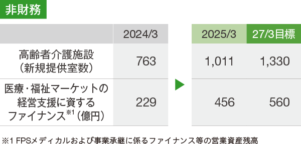 高齢者介護施設（新規提供室数）2024/3は763、2025/3は1,011、2027/3目標は1,330である。医療福祉マーケットの経営支援に資するファイナンス（FPSメディカルおよび事業承継に係るファイナンス等の営業資産残高）（億円）2024/3は229億、2025/3は456億、2027/3目標は560億である。