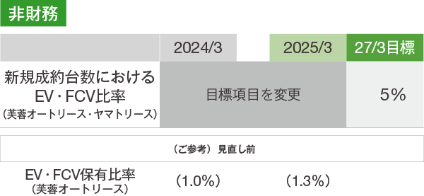 非財務 新規成約台数におけるEV・FCV比率（芙蓉オートリース・ヤマトリース）2024/3、2025/3は目標項目を変更、2027/3目標は5％である。（ご参考 見直し前は2024/3は1.0%、2025/3は1.3%）