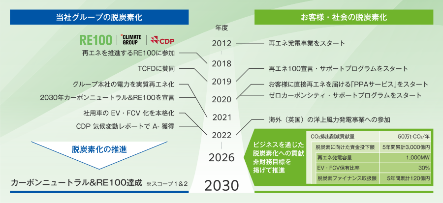 脱炭素化に向けたロードマップ 2012年度、お客様・社会の脱炭素化に向けて再エネ発電事業をスタート。2018年度、当社グループの脱炭素化に向けた取り組みとして再エネを推進するRE100に参加。2019年度、当社グループの脱炭素化に向けた取り組みとしてTCFDに賛同する。お客様・社会の脱炭素化に向けて再エネ100宣言・サポートプログラムをスタート。2020年度、お客様・社会の脱炭素化に向けてお客様に直接再エネを届ける「PPAサービス」とゼロカーボンシティ・サポートプログラムをスタート。2021年度、当社グループの脱炭素化に向けた取り組みとしてグループ本社の電力を実質再エネ化、2030年カーボンニュートラル&RE100を宣言する。2022年度、当社グループの脱炭素化に向けた取り組みとして社用車のEV・FCV化の本格化とCDP気候変動レポートでA⁻を獲得する。お客様・脱炭素化に向けた取り組みとして海外（英国）の洋上風力発電事業への参加。2026年度にまでに、当社グループでは脱炭素化の推進を行う。お客様・社会の脱炭素化に向けては、ビジネスを通じた脱炭素化への貢献、非財務目標を掲げて推進を行う。CO2排出削減貢献量：50万t-CO2/年 脱炭素に向けた資金投下額:5年間累計3,000億円 再エネ発電容量：1,000MW EV・FCV保有比率：30% 脱炭素ファイナンス取扱額：5年間累計120億円 2030年度に向けて、カーボンニュートラル&RE100達成（※スコープ1&2）を掲げる。