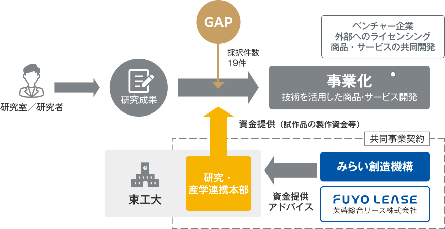 研究室／研究者→研究成果→（GAP）採択件数17件→事業化（技術を活用した商品・サービス開発）