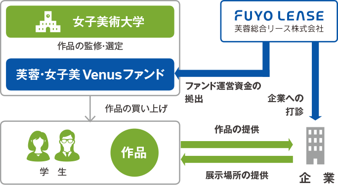 ［芙蓉総合リース株式会社］→企業への打診やファンド運営資金の拠出 ［女子美術大学（作品の監修・選定） 芙蓉・女子美 Venusファンド］→学生の作品を買い上げ ［学生］→企業に作品の提供 ［企業］→学生の作品に対し、展示場所の提供