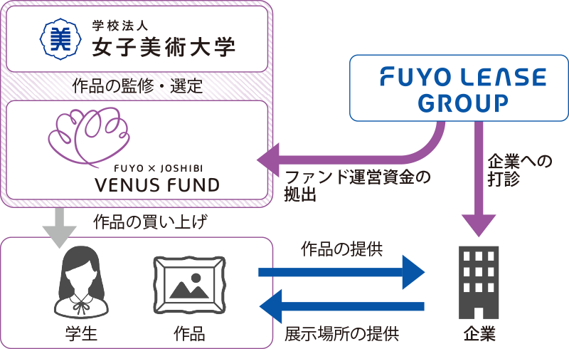 ［芙蓉総合リース株式会社］→企業への打診やファンド運営資金の拠出 ［女子美術大学（作品の監修・選定） 芙蓉・女子美 Venusファンド］→学生の作品を買い上げ ［学生］→企業に作品の提供 ［企業］→学生の作品に対し、展示場所の提供