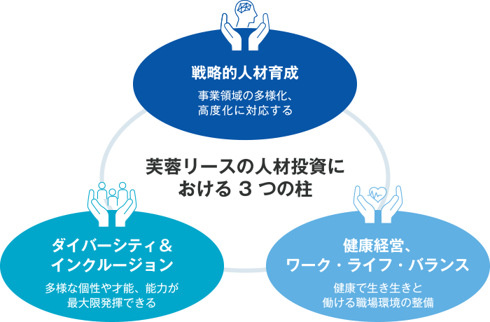 芙蓉リースの人材投資における3つの柱 戦略的人材育成:事業領域の多様化、高度化に対応する 健康経営、ワーク・ライフ・バランス:健康で生き生きと働ける職場環境の整備 ダイバーシティ&インクルージョン:多様な個性や才能、能力が最大限発揮できる。