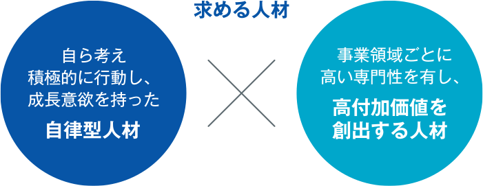 求める人材とは、自ら考え積極的に行動し、成長意欲を持った自律型人材×事業領域ごとに高い専門性を有し、高付加価値を創出する人材である。