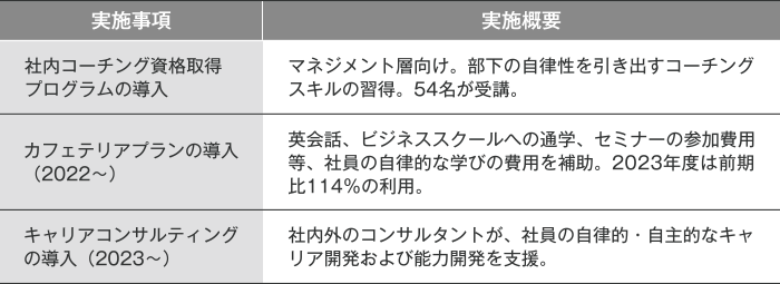 実施事項と実施概要について。社内コーチング資格取得プログラムの導入:マネジメント層向け。部下の自律性を引き出すコーチングスキルを習得する。36名が受講。 カフェテリアプランの導入（2022～）:英会話、ビジネススクールへの通学、セミナーの参加費用等、社員の自律的な学びの費用補助をスタート。 キャリアコンサルティングの導入（2023～）:社内外のコンサルタントが、社員の自律的・自主的なキャリア開発および能力開発を支援する。