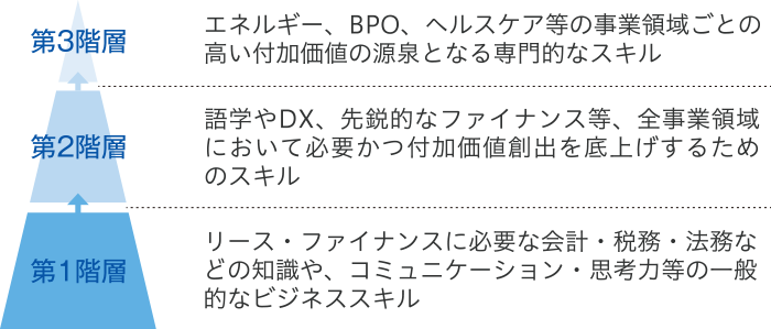 第1階層:リース・ファイナンスに必要な会計・税務・法務などの知識や、コミュニケーション・思考力等の一般的なビジネススキル 第2階層:語学やDX、先鋭的なファイナンス等、全事業領域において必要かつ付加価値創出を底上げするためのスキル 第3階層:エネルギー、BPO、ヘルスケア等の事業領域ごとの高い付加価値の源泉となる専門的なスキル