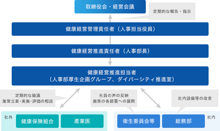 健康経営管理責任者（人事担当役員）から取締役会・経営会議へ定期的な報告・指示を行う。健康経営管理責任者（人事担当役員）から健康経営推進責任者（人事部長）→健康経営推進担当者（人事部厚生企画グループ、ダイバーシティ推進室）を介して社外（健康保険組合・産業医）へ定期的な協議、施策立案・実施・評価の相談、社員の声の反映・施策の各部署への展開、社内（衛生委員会等、総務部）へ社員の声の反映・施策の各部署への展開、社内設備等の改善を行う。