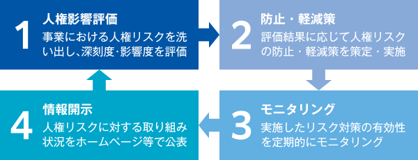 人権デュー・ディリジェンスのプロセス 1.人権影響評価:事業における人権リスクを洗い出し、深刻度・影響度を評価 2.防止・軽減策:評価結果に応じて人権リスクの防止・軽減策を策定・実施 3.モニタリング:実施したリスク対策の有効性を定期的にモニタリング 4.情報開示:人権リスクに対する取り組み状況をホームページ等で公表 1～4はサイクルになっている